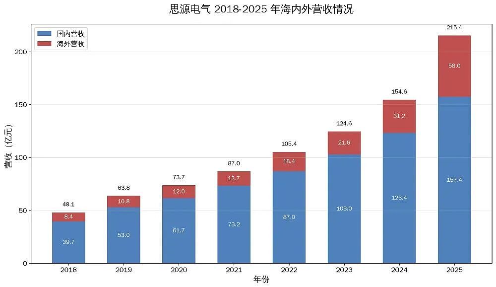 3个年轻人凑6万起家，30年干成千亿电气巨头（组图） - 7
