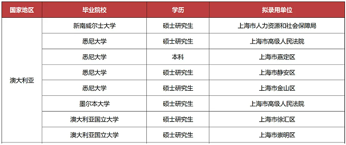 上海公务员录用名单出炉：澳洲名校表现亮眼，悉大独占4席成最大赢家（组图） - 3