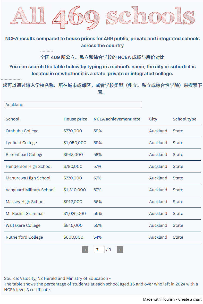 读好学校要花多少钱？新西兰469所中学成绩和房价大数据震撼公布！（组图） - 10