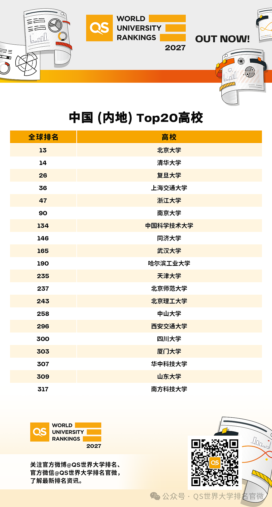 UNSW登顶澳洲之巅!2027 QS排名重磅发布:澳洲五强杀入全球前31,中国高校集体飙升!(组图) - 2