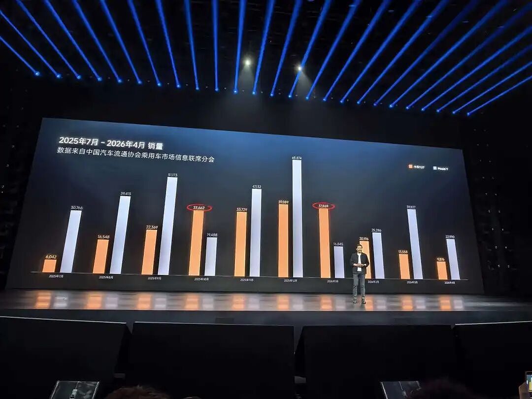 10个月只赢了2次，雷军：输给特斯拉不丢人，YU7现已有绝对竞争力！“从造车第一天开始，米粉和大众就期待我们超过特斯拉” - 2