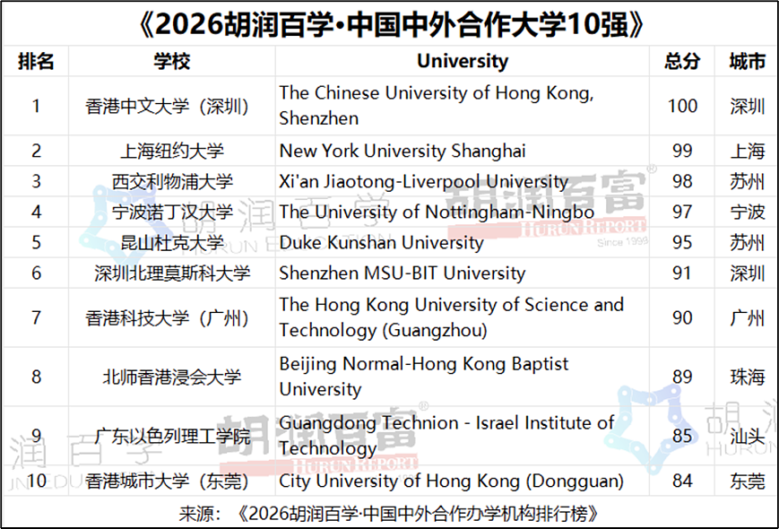 爆火的中外合办大学,北上广中产娃已高攀不起… - 10