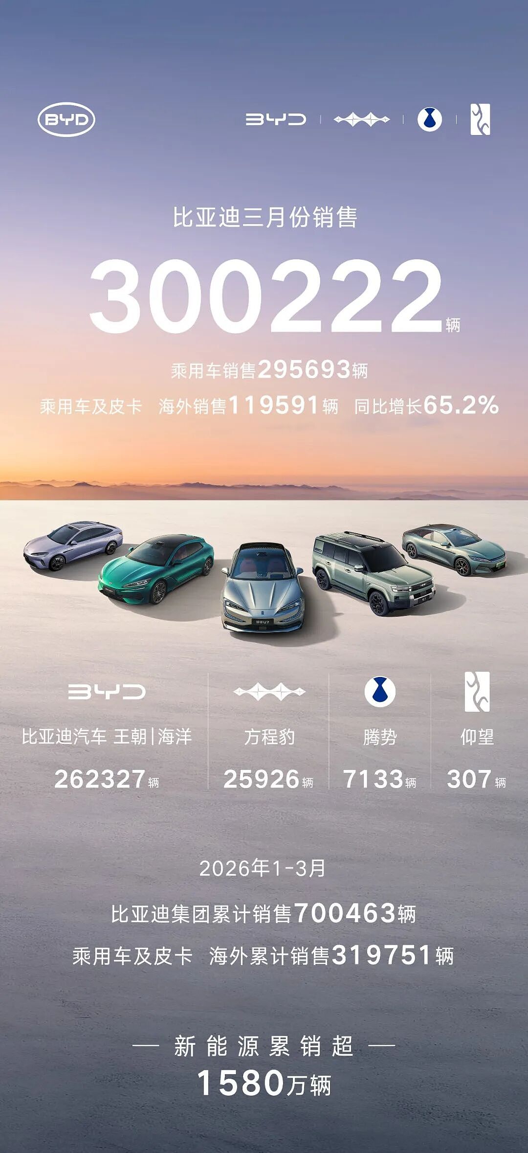 三月大卖30万辆、再夺冠军！比亚迪凭什么持续“霸榜”？（组图） - 1