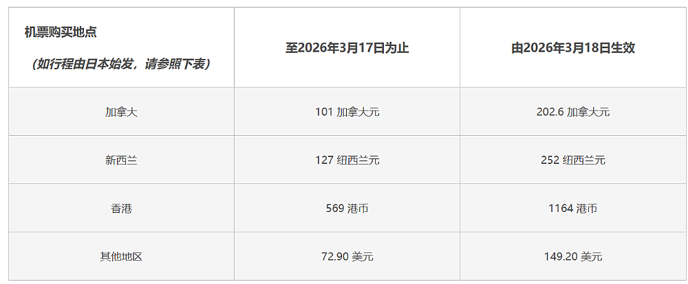 华人傻眼!燃油费翻倍,澳中机票价格暴涨至1万+(组图) - 20