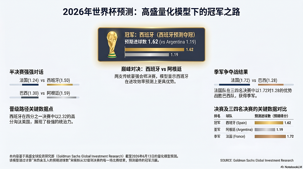 这三支球队最可能夺冠,高盛最新世界杯预测来了 - 4