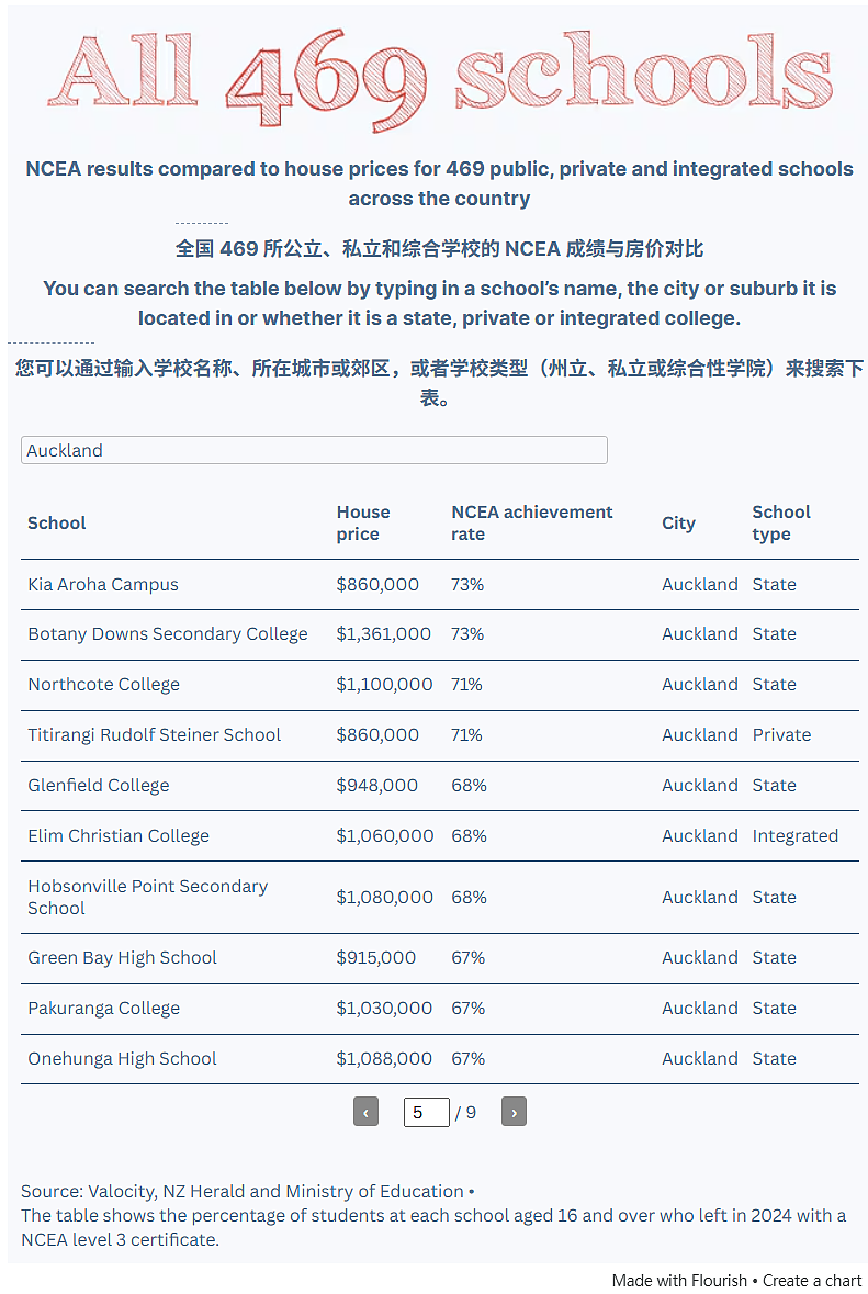 读好学校要花多少钱？新西兰469所中学成绩和房价大数据震撼公布！（组图） - 8