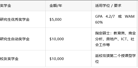 录取门槛大跳水!澳洲名校奖学金加码,现在申请最划算! - 2