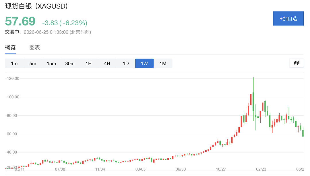 国际金价暴跌失守4000美元，三年超级牛市或告终结 - 2
