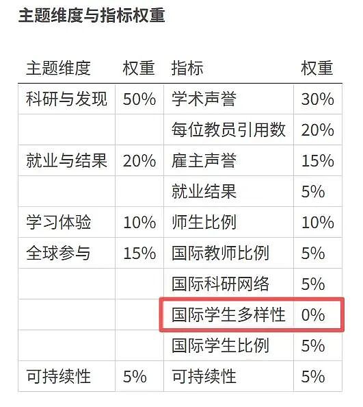 QS排名预测刷屏！2027年世界大学排名即将揭晓，澳洲高校能否守住阵地？（组图） - 1