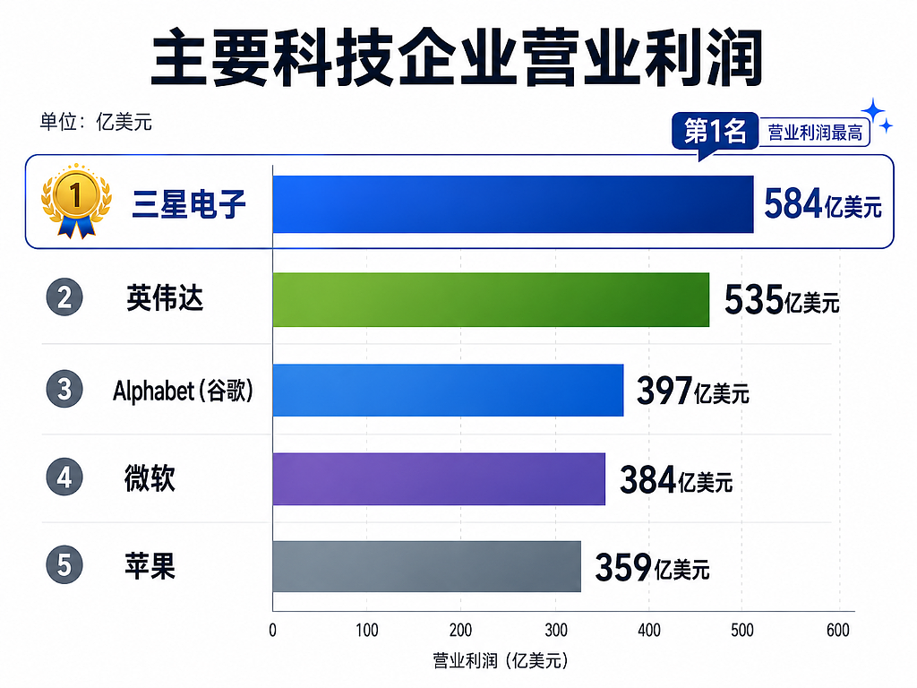 利润飙升19倍,超越英伟达,三星电子成“全球最赚钱公司” - 1