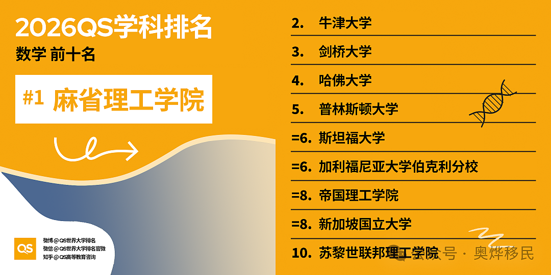 重磅！2026年QS世界大学学科排名出炉，澳洲7校跻身百强 - 19