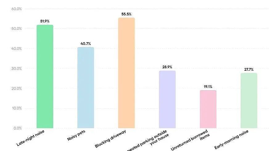 60%澳洲人认为,这一行为最易引发邻里矛盾 - 2