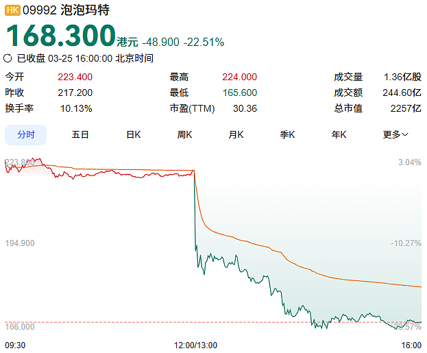 大跌22%，泡泡玛特股价为何跳水（图） - 1