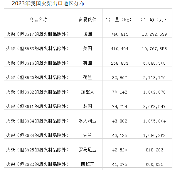 中国每年还在生产60亿根火柴，都卖给谁了？（组图） - 4