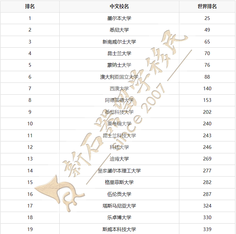 留学周报 | 悉大签证倒计时+政策条件!ANU转码捷径+UNSW抢位新规+$1.8万奖学金!还有最新大学排名来了! - 1