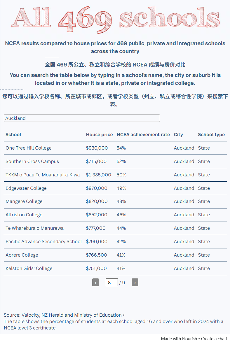 读好学校要花多少钱？新西兰469所中学成绩和房价大数据震撼公布！（组图） - 11