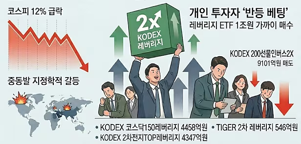 一天涨5%一天跌8%,韩国散户越爆仓越梭哈 - 8
