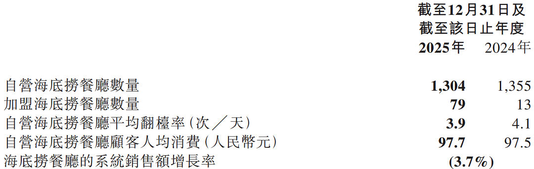 海底捞的债，张勇还清了（组图） - 3