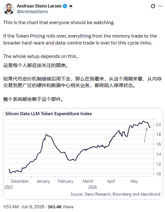 Token烧不动了?这可能是全市场最重要的一张图 - 1
