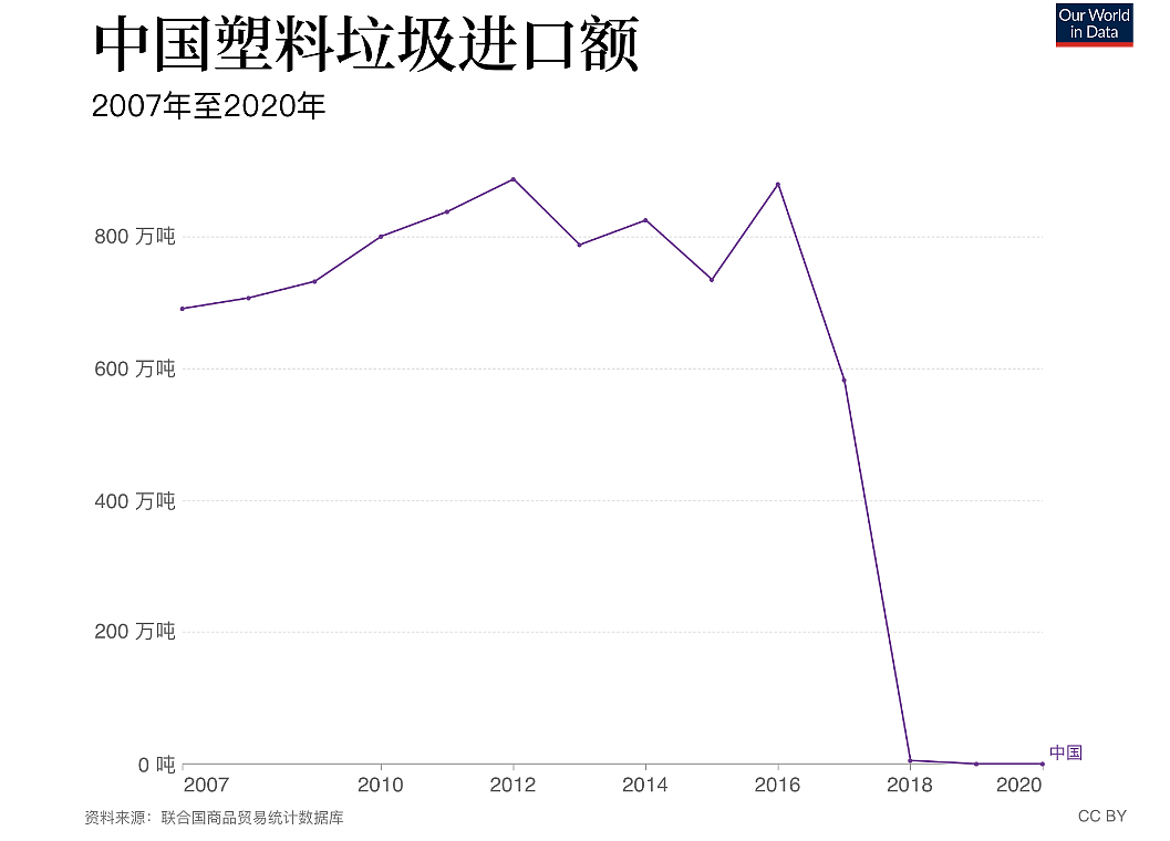 中国不要的“洋垃圾”，为何有些国家仍在大量进口？（组图） - 3