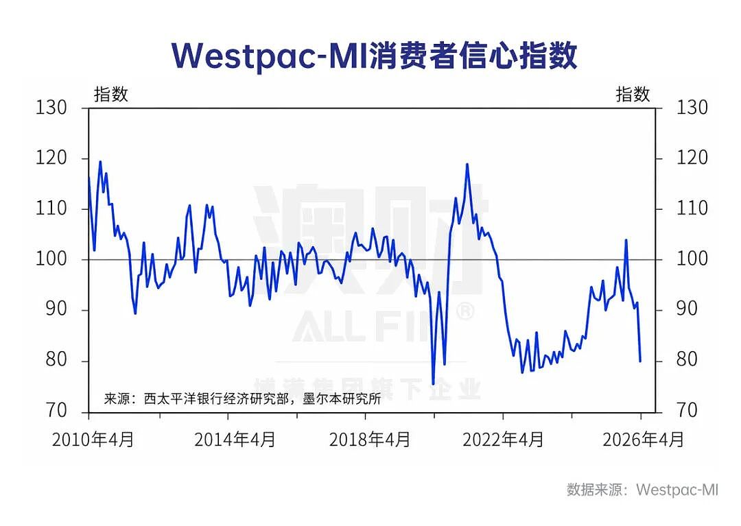衰退还是滞胀？澳洲接下来的经济命运取决于这一点 - 4