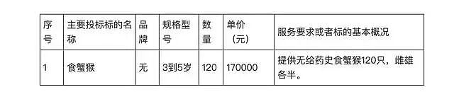 一只20万还抢不到：猴子，为何成了国家战略资源？ - 7