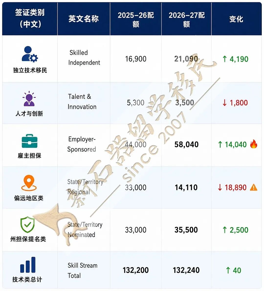 澳洲雇主担保‘黄金时代’已至!15大担保职位排名出炉(组图) - 1