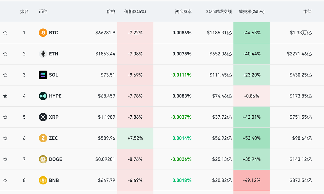 全线暴跌，近28万人爆仓！有人单笔爆仓金额近2亿元（组图） - 1