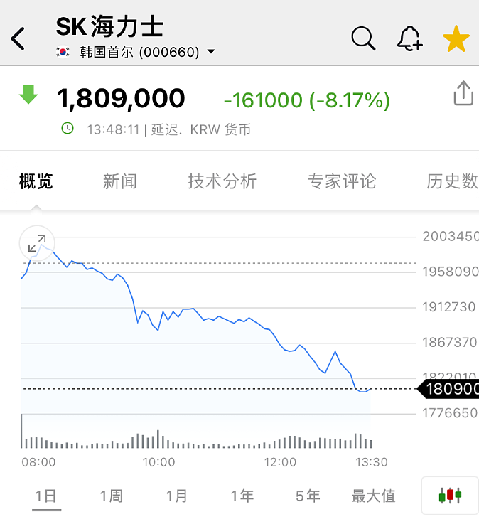 跌到熔断后再重挫，韩国综指大跌7%，三星电子跌超9%（组图） - 2