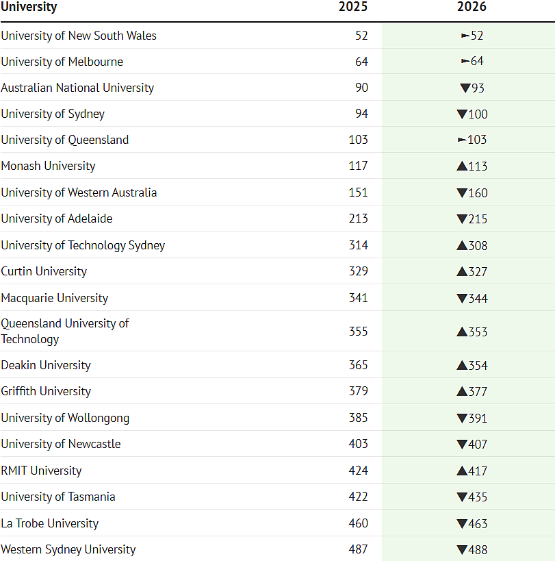 2026CWUR世界大学排名发布，澳洲八大集体“躺平”，UNSW逆袭登顶（组图） - 12