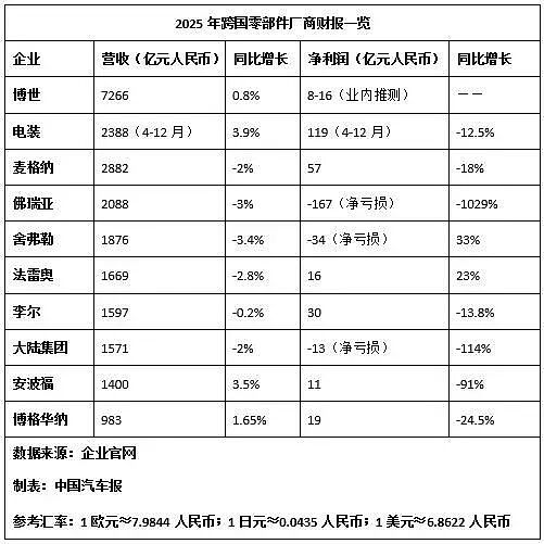 4000亿德国巨头裁员2万人，把未来押在了中国（组图） - 7