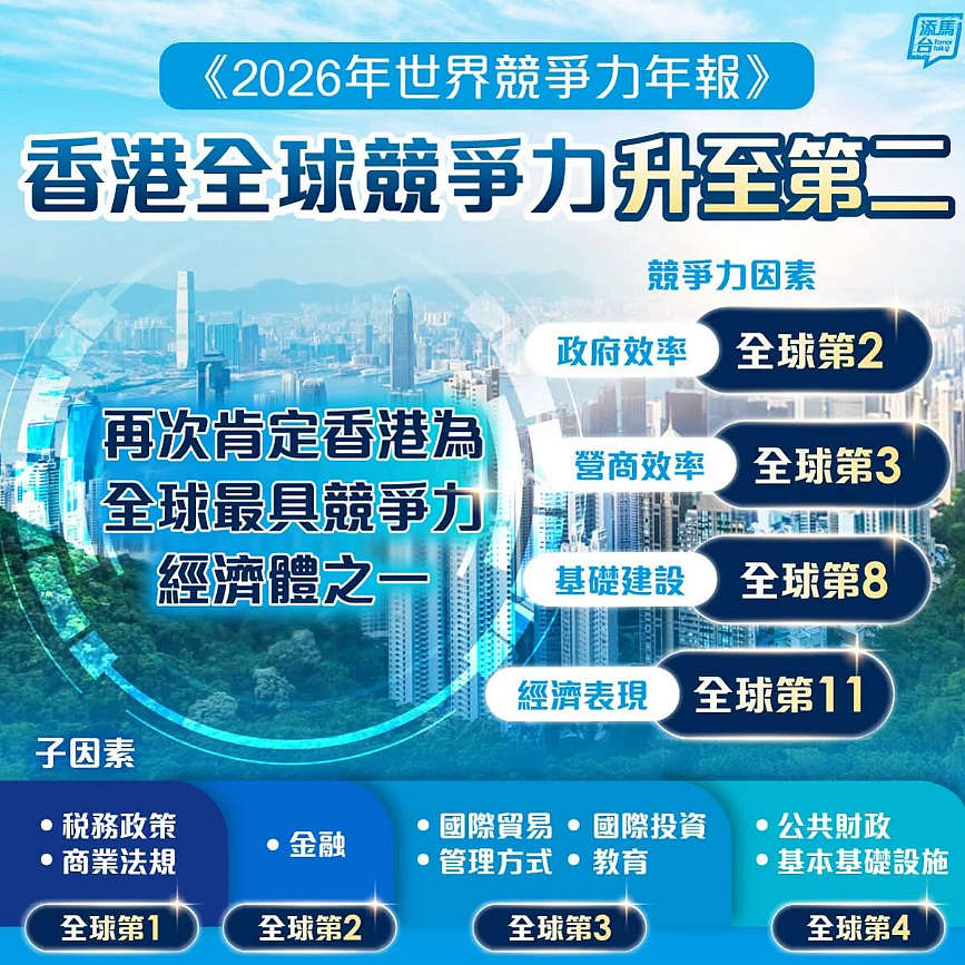 连续3年攀升!香港斩获《2026年世界竞争力年报》第二! - 1