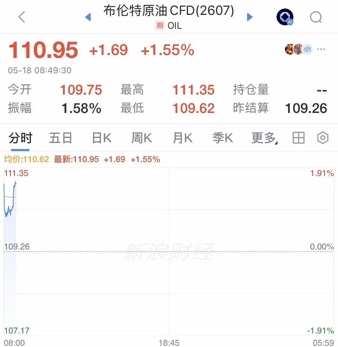 全线大跌，超10万人爆仓！金价跳水，跌破4500美元（组图） - 5
