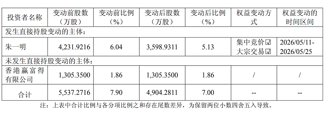 芯片大佬朱一明,11天套现超21亿元(组图) - 1