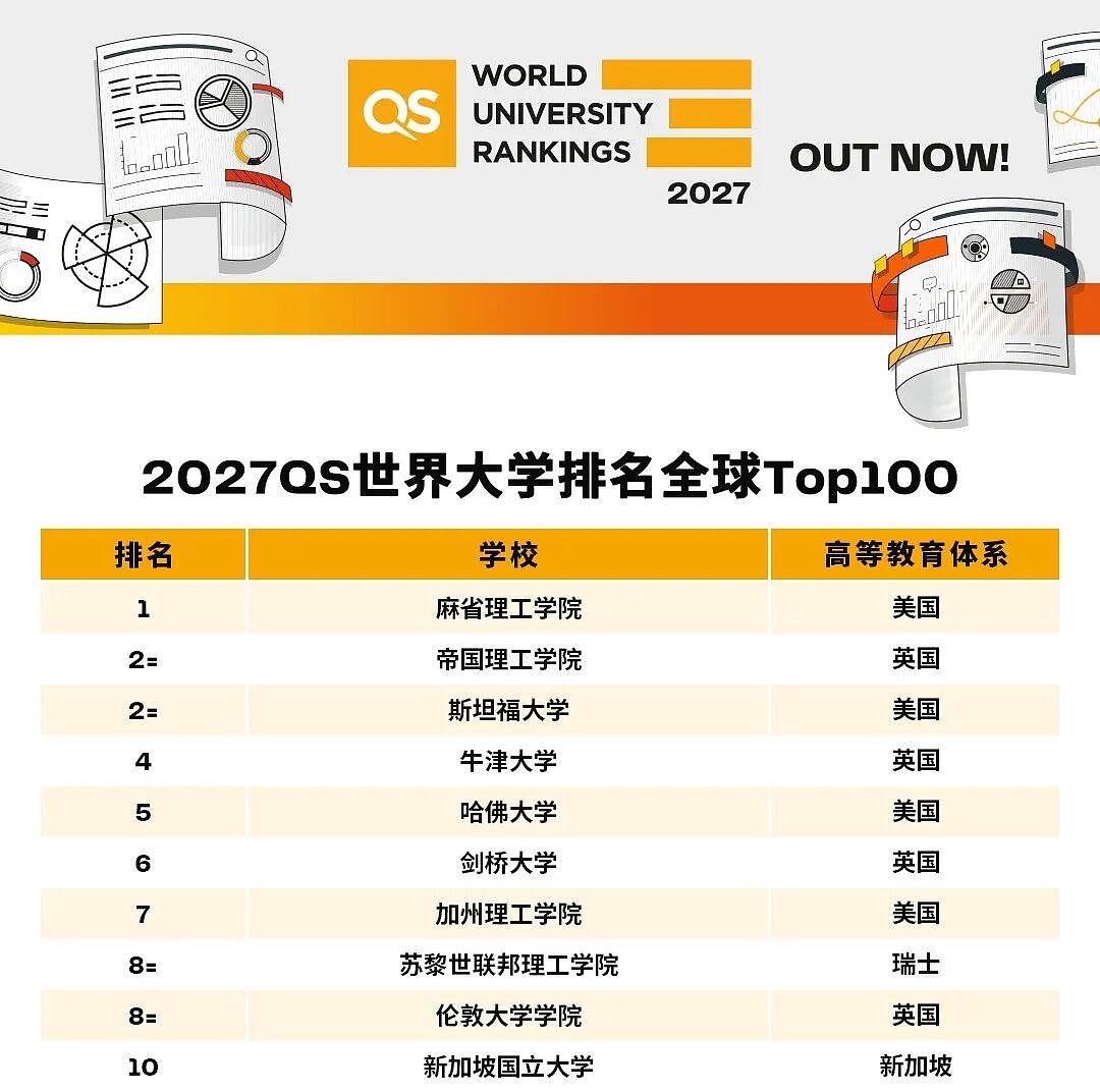 2027QS世界大学排名发布！MIT第15年蝉联榜首，美英名校优势依旧 - 3