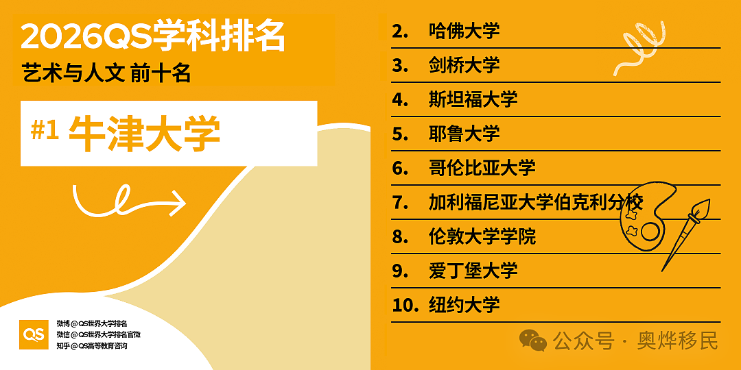 重磅！2026年QS世界大学学科排名出炉，澳洲7校跻身百强 - 21