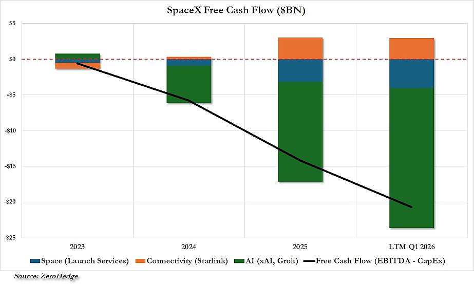 SpaceX招股书揭秘：亏损49亿、马斯克掌控85%投票权（组图） - 2