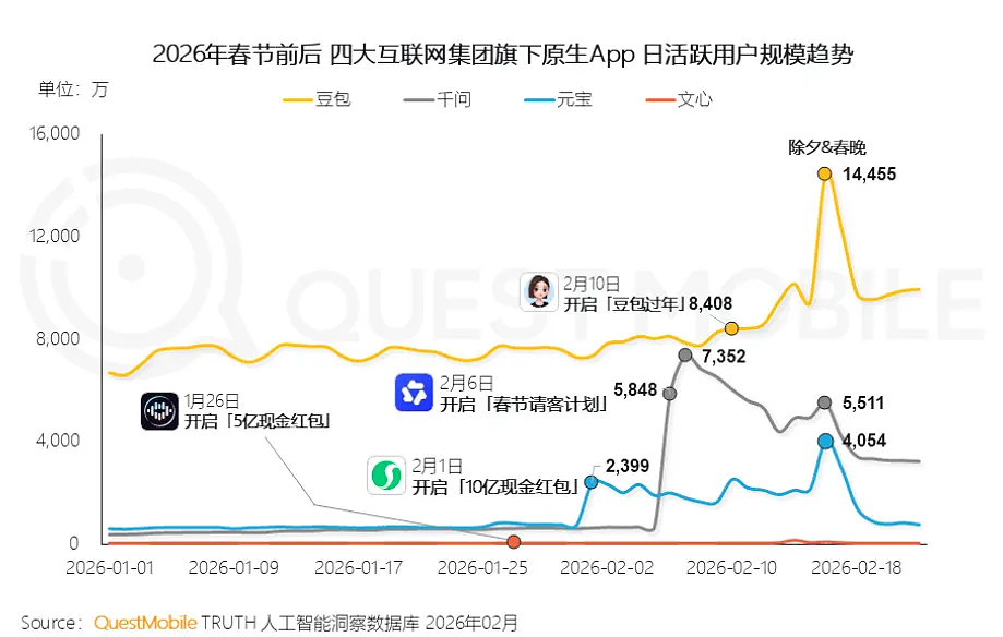 中国AI红包大战结束，不发钱的那个赢了 - 2