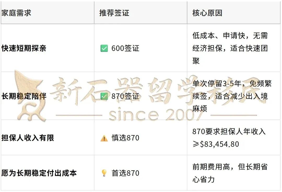 143/870纷纷下签!母亲节最好的礼物,就是帮父母早日来澳洲团聚(附2026最新攻略) - 2