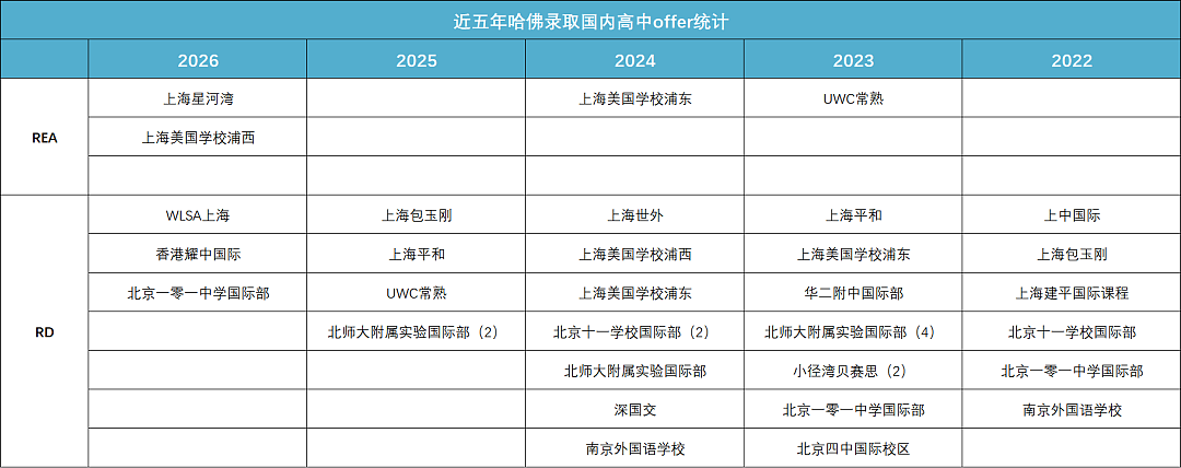 哈佛最爱的中国高中，不到10所（组图） - 3