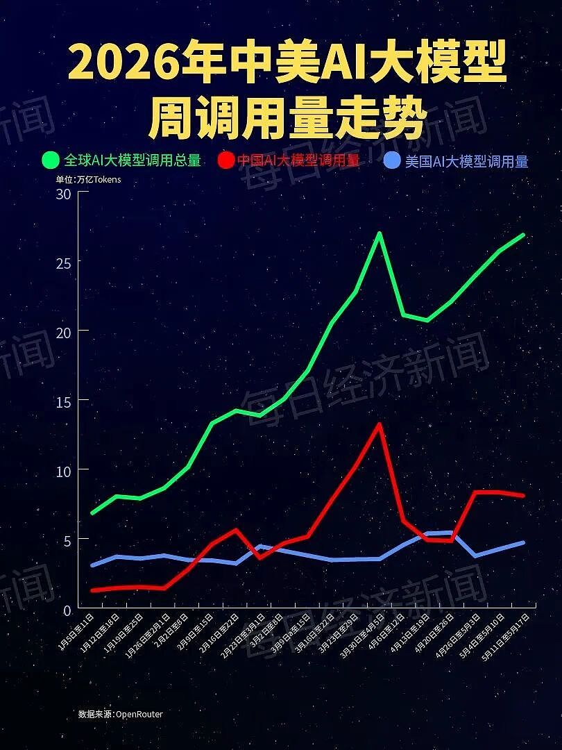 稳居全球首位!中国大模型周调用量连续三周超越美国(组图) - 1