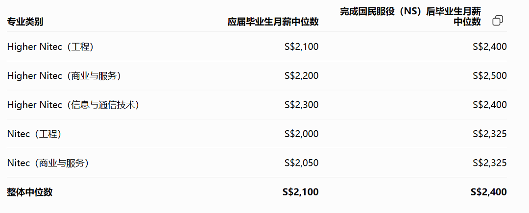 新加坡毕业生起薪到底差多少？最新工资公布（组图） - 2