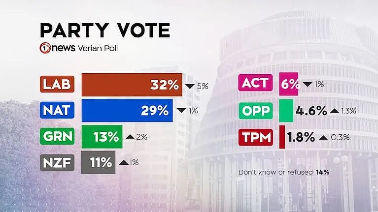 新西兰政坛变天了!最新民调轰动全国,华裔党魁成逆天黑马!国家党危险了…… - 3