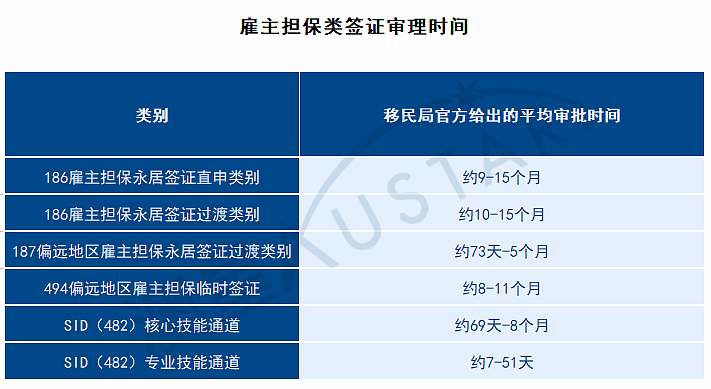 刚刚丨2026年4月澳洲各类移民签证审批时间更新 - 3