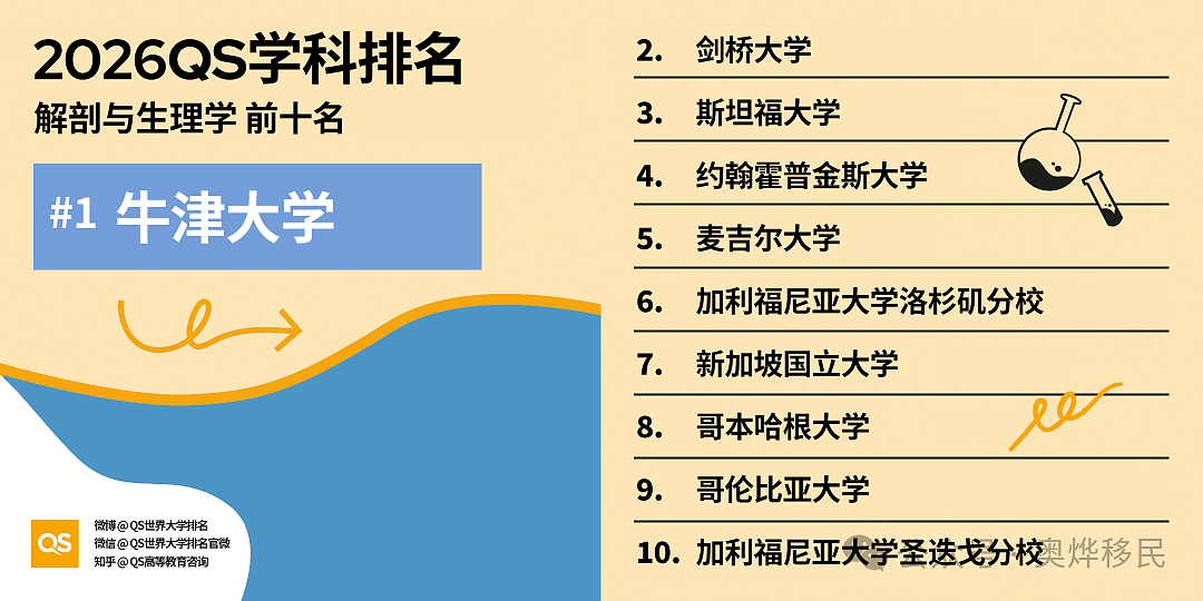 重磅！2026年QS世界大学学科排名出炉，澳洲7校跻身百强 - 28