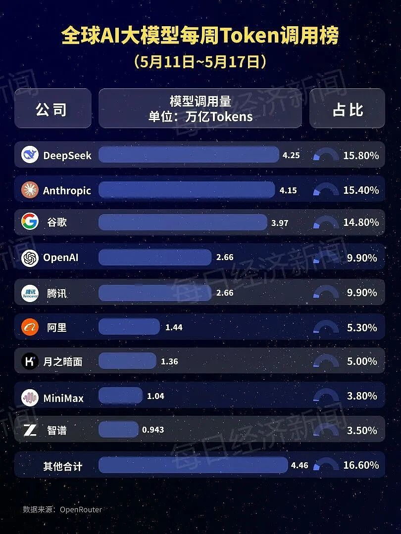 稳居全球首位!中国大模型周调用量连续三周超越美国(组图) - 2