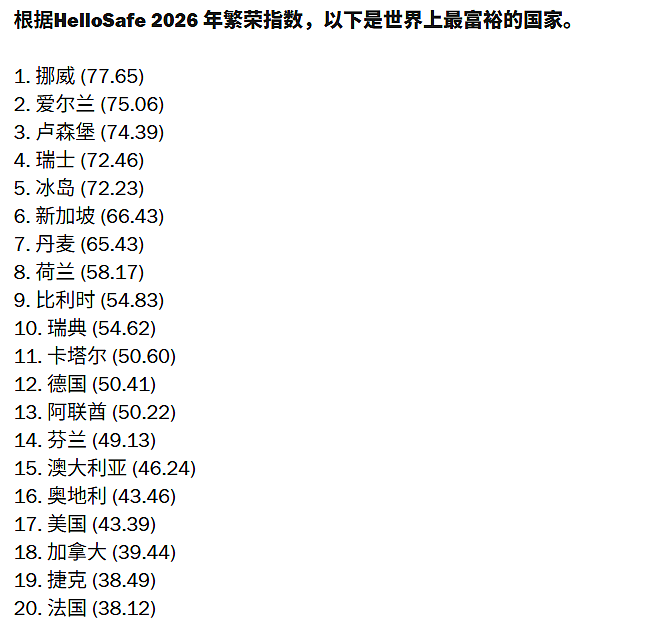 全球最富裕国家排名公布,第一竟然不是美国!?而是…(组图) - 4