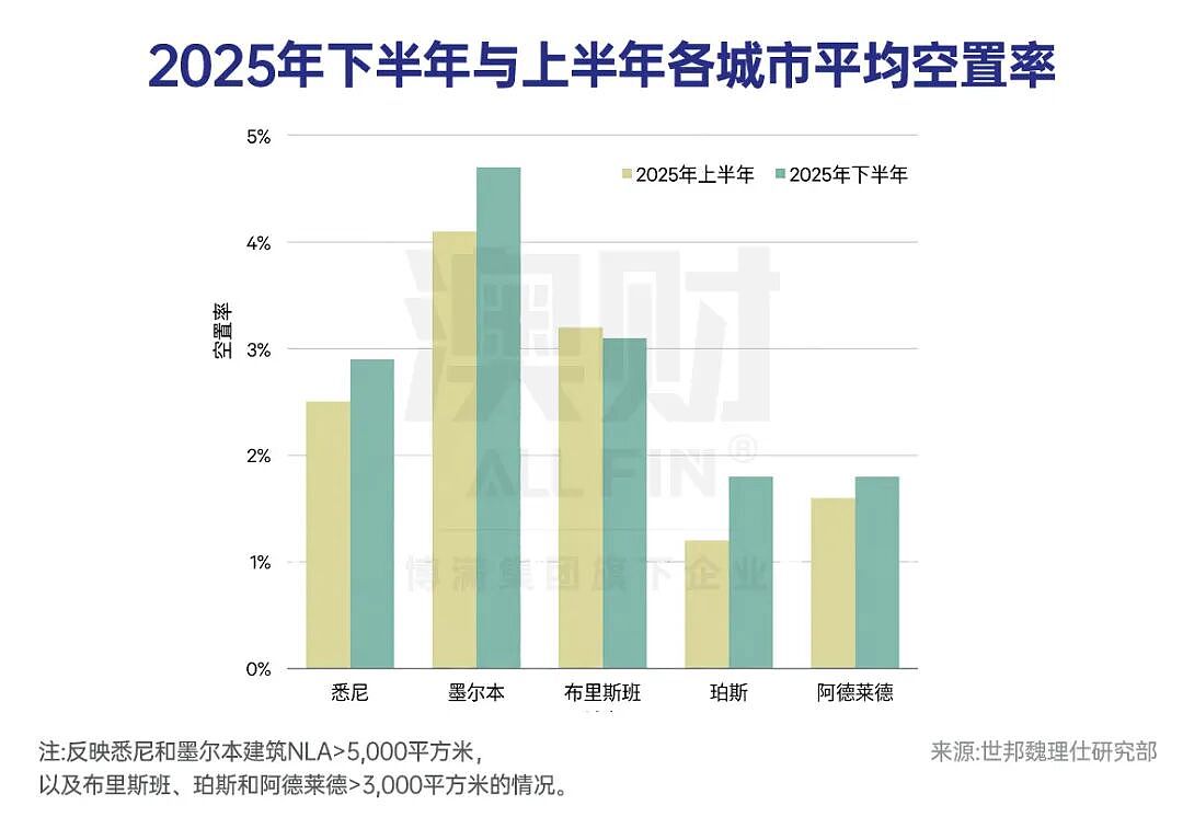 首席说 | 澳洲房地产逻辑彻底重构!下一波机会正在转向哪? - 6