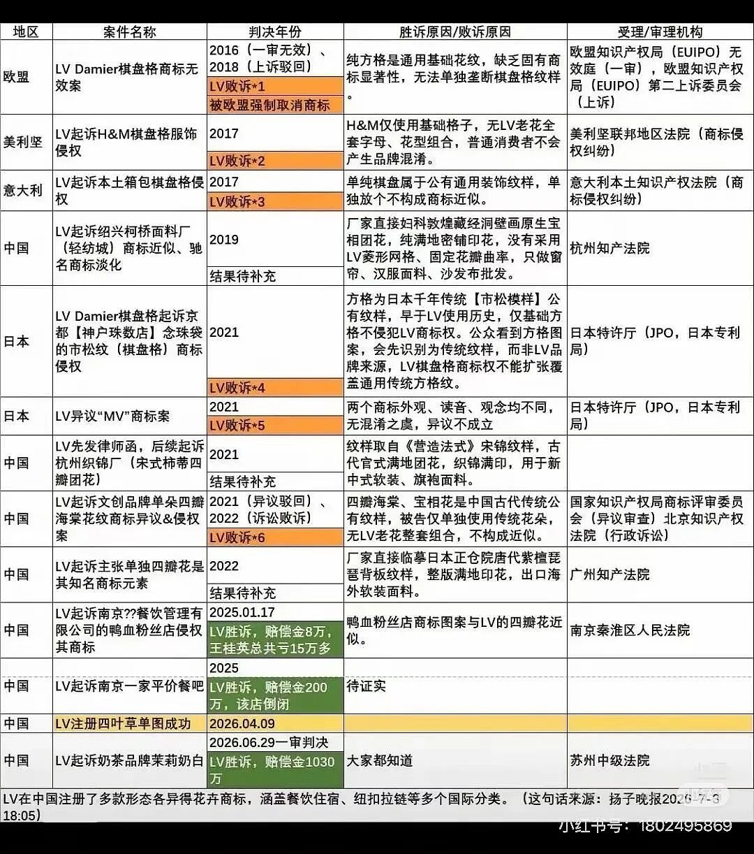 LV告赢了，但所有品牌都想当下一个茉莉奶白 - 3