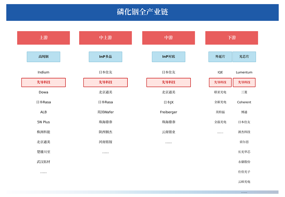 先导科技集团,隐形的“磷化铟全产业链之王”?(组图) - 4